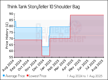 Best Price History for the Think Tank StoryTeller 10 Shoulder Bag